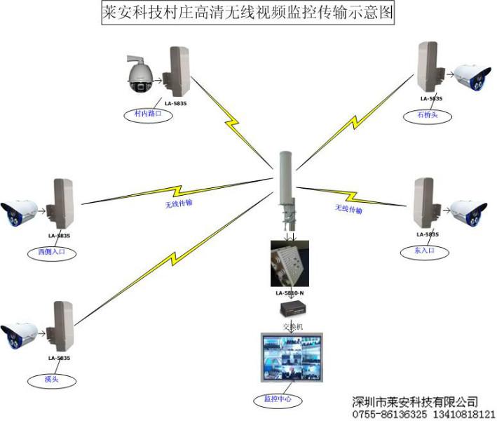 供应视频监控无线传输设备，农村村庄新村高清无线视频监控图片