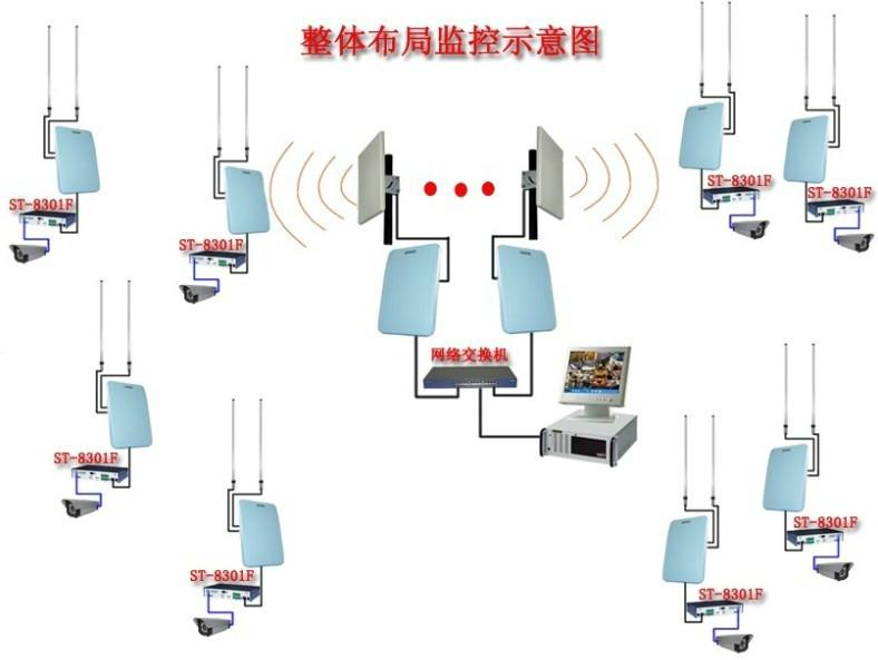 供应无线远程视频监控系统