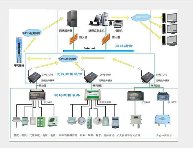 供应药品仓库温湿度监控方案