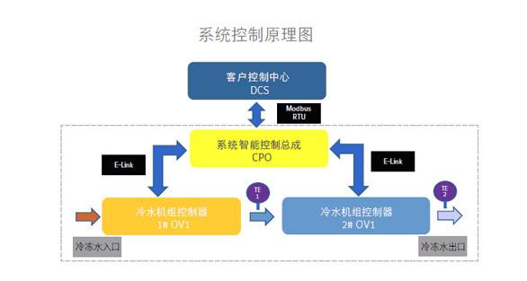 供應(yīng)約克冷凍機(jī)，供應(yīng)約克模塊化冷卻系統(tǒng)、燃?xì)廨啓C(jī)冷卻系統(tǒng)、約克一體化冷凍站