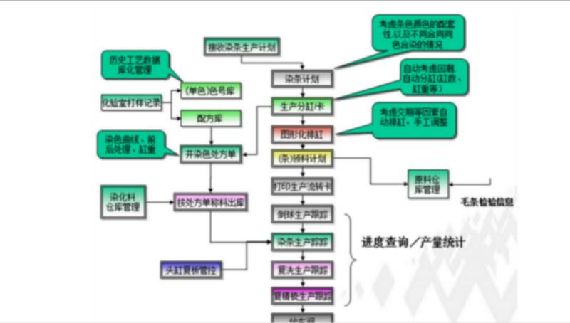 北京市环思毛纺企业ERP管理系统厂家