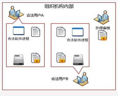 数据加密，Linux加密，CAD加密，图片