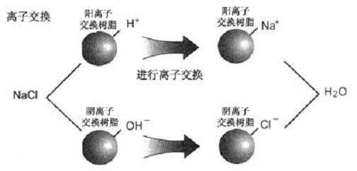 南沙区608MB混床专用阳树脂图片