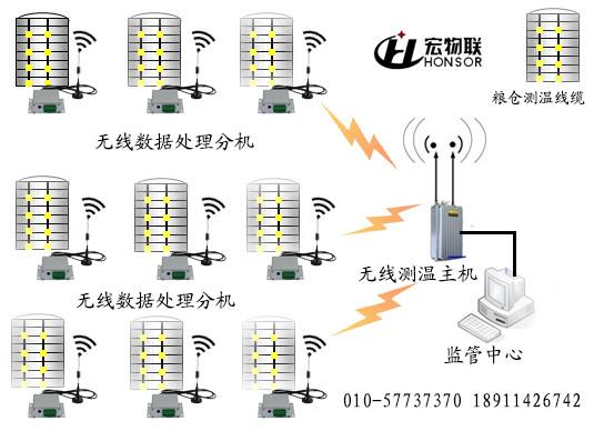 TEMP800粮仓无线温度测量系统供应TEMP800粮仓无线温度测量系统数字无线粮情测温设备