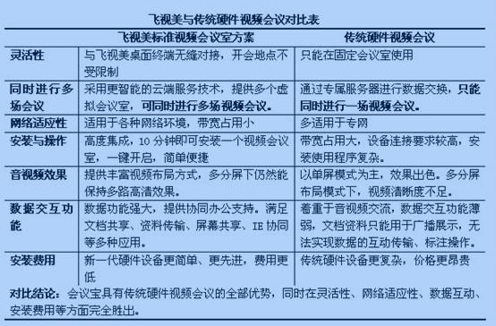 深圳飞视美视频会议系统专业服务商图片