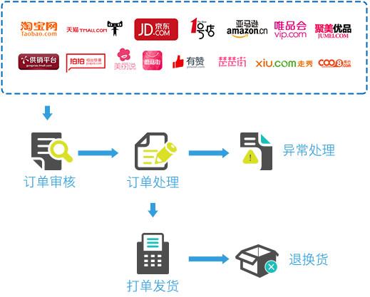 厦门市网渠宝ERP系统在企业管理中的应用厂家