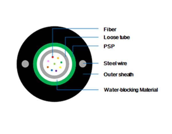 12芯多模室外光纤光缆GYXTW图片
